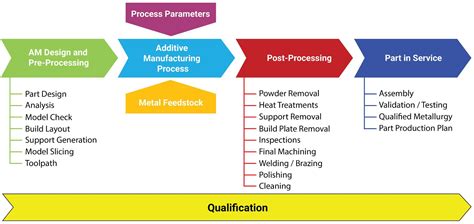 Manufacturing Process for a Traditional 